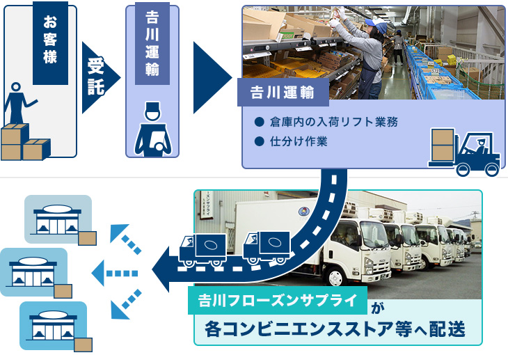 𠮷川運輸＋𠮷川フローズンサプライ